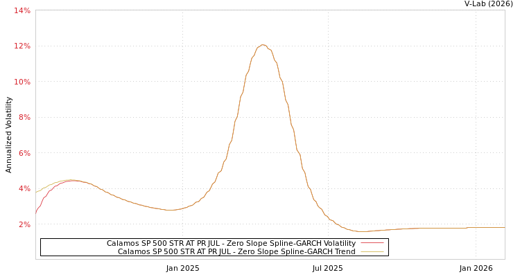 graph of Calamos SP 500 STR AT PR JUL S0GARCH