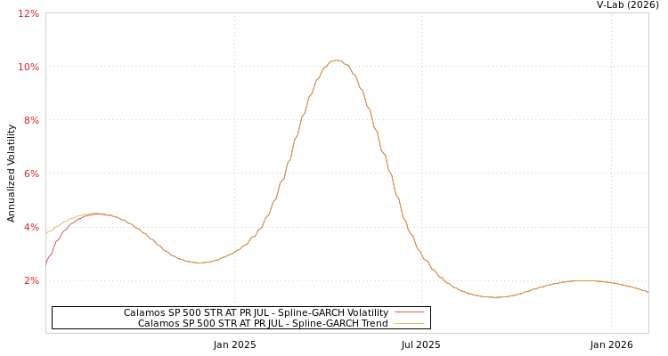graph of Calamos SP 500 STR AT PR JUL SGARCH