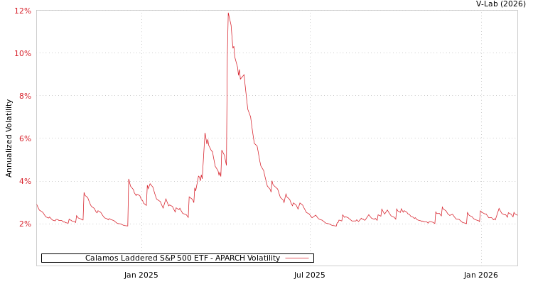 graph of Calamos Laddered S&P 500 ETF APARCH