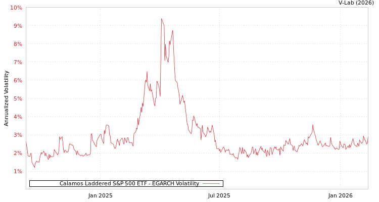 graph of Calamos Laddered S&P 500 ETF EGARCH