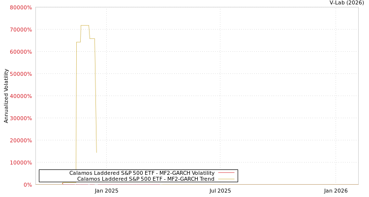 graph of Calamos Laddered S&P 500 ETF MF2-GARCH