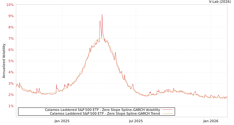 graph of Calamos Laddered S&P 500 ETF S0GARCH