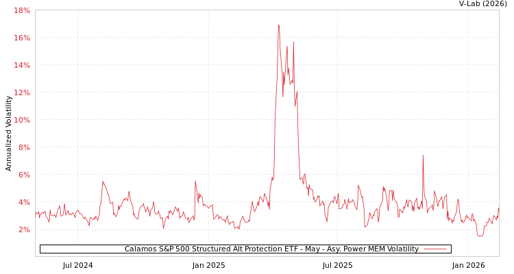 graph of Calamos S&P 500 Structured Alt Protection ETF - May APMEM