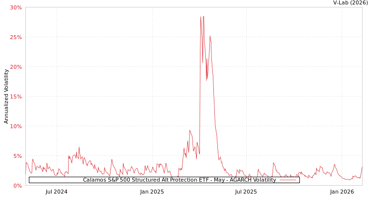 graph of Calamos S&P 500 Structured Alt Protection ETF - May AGARCH