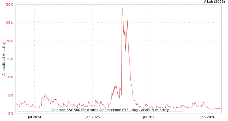 graph of Calamos S&P 500 Structured Alt Protection ETF - May APARCH