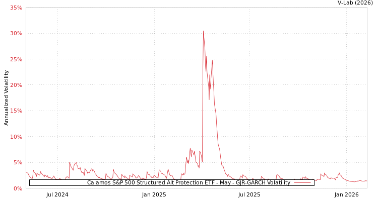 graph of Calamos S&P 500 Structured Alt Protection ETF - May GJR-GARCH