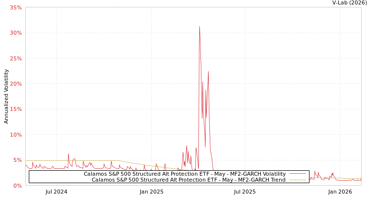 graph of Calamos S&P 500 Structured Alt Protection ETF - May MF2-GARCH