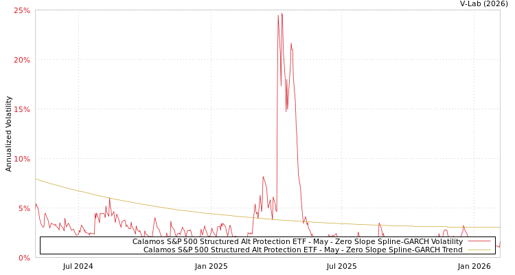 graph of Calamos S&P 500 Structured Alt Protection ETF - May S0GARCH