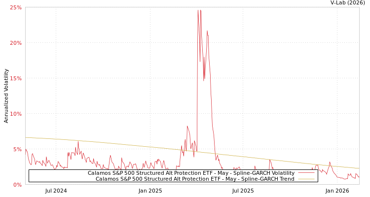 graph of Calamos S&P 500 Structured Alt Protection ETF - May SGARCH