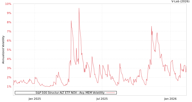 graph of S&P 500 Structur ALT ETF NOV AMEM