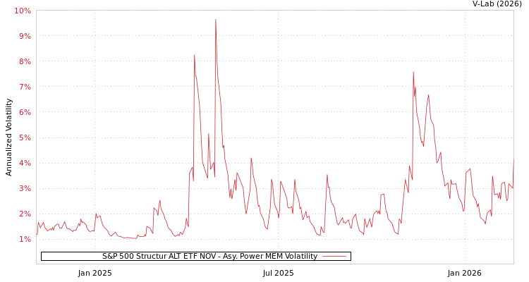 graph of S&P 500 Structur ALT ETF NOV APMEM