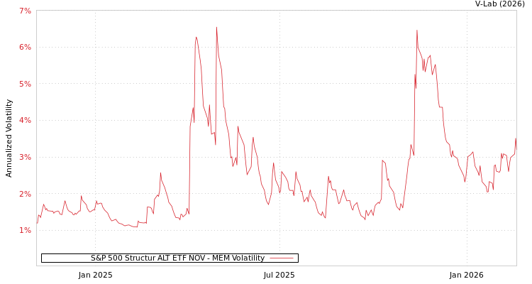 graph of S&P 500 Structur ALT ETF NOV MEM