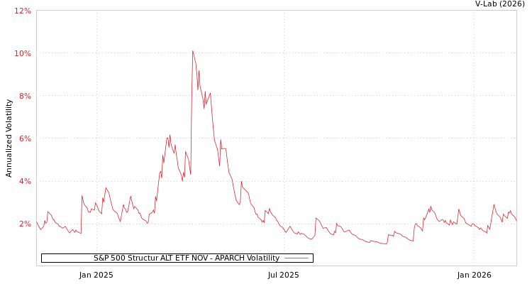 graph of S&P 500 Structur ALT ETF NOV APARCH