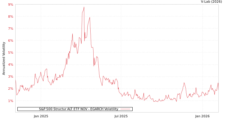 graph of S&P 500 Structur ALT ETF NOV EGARCH