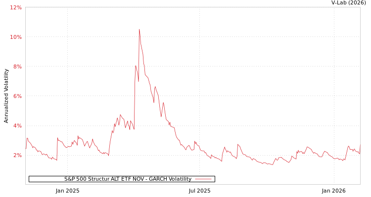 graph of S&P 500 Structur ALT ETF NOV GARCH