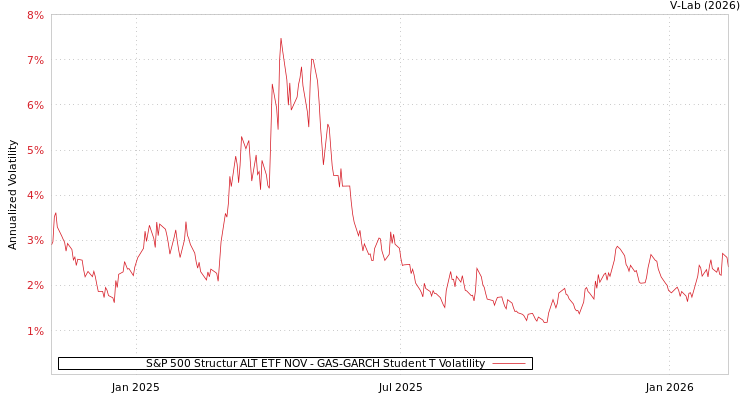 graph of S&P 500 Structur ALT ETF NOV GAS-GARCH-T