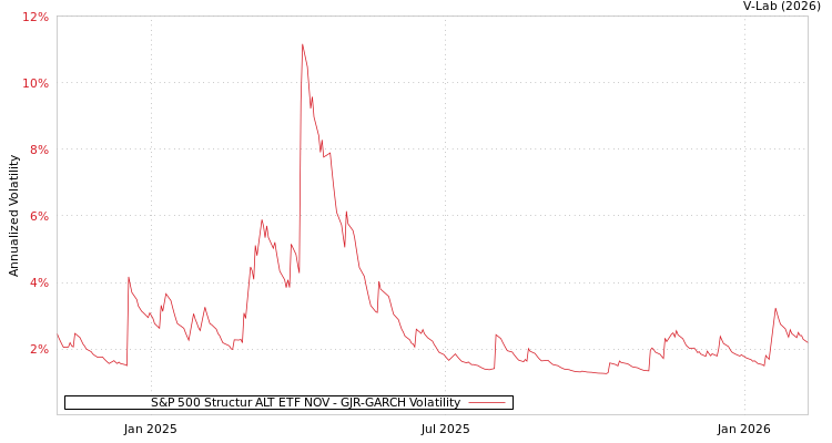 graph of S&P 500 Structur ALT ETF NOV GJR-GARCH
