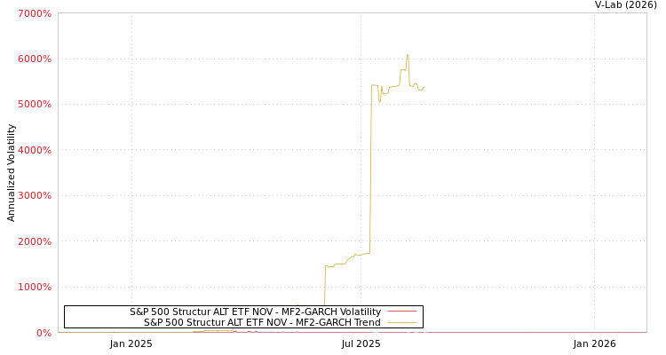 graph of S&P 500 Structur ALT ETF NOV MF2-GARCH