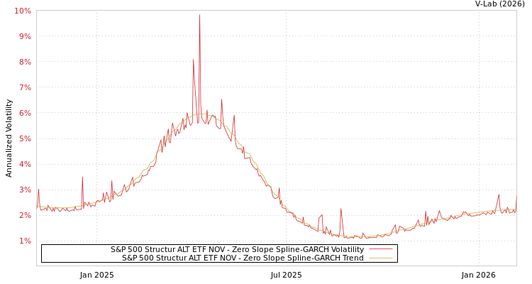 graph of S&P 500 Structur ALT ETF NOV S0GARCH