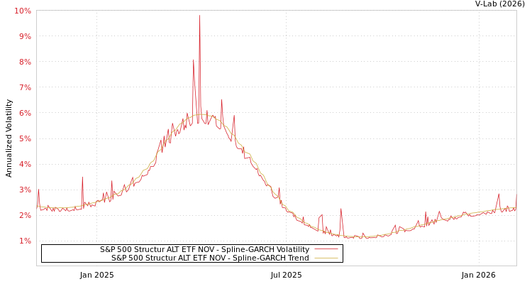 graph of S&P 500 Structur ALT ETF NOV SGARCH