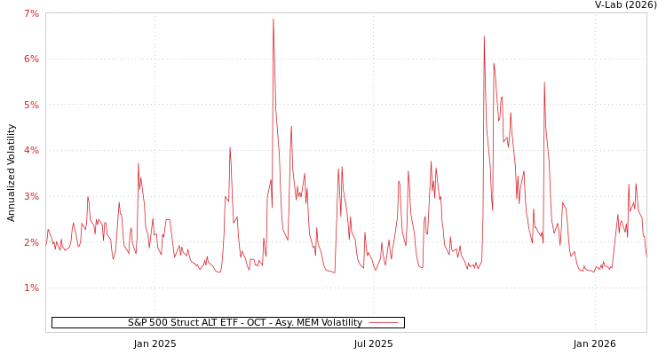 graph of S&P 500 Struct ALT ETF - OCT AMEM