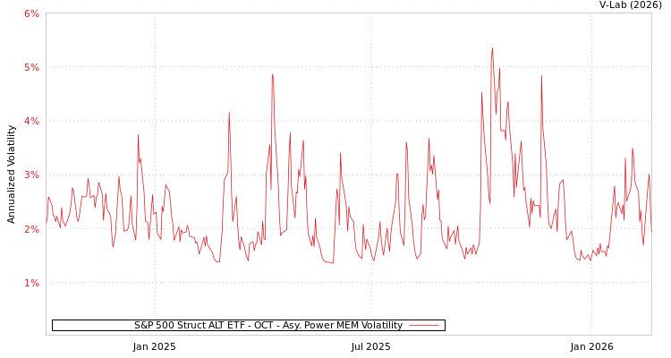graph of S&P 500 Struct ALT ETF - OCT APMEM