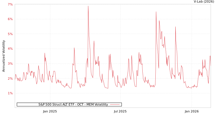 graph of S&P 500 Struct ALT ETF - OCT MEM
