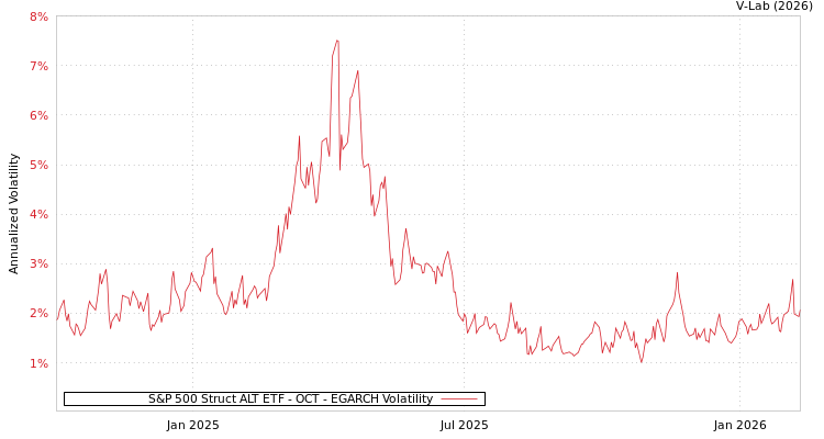 graph of S&P 500 Struct ALT ETF - OCT EGARCH