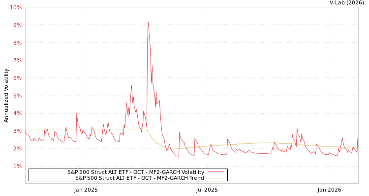 graph of S&P 500 Struct ALT ETF - OCT MF2-GARCH