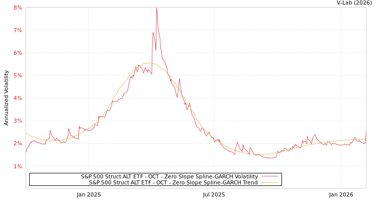 graph of S&P 500 Struct ALT ETF - OCT S0GARCH