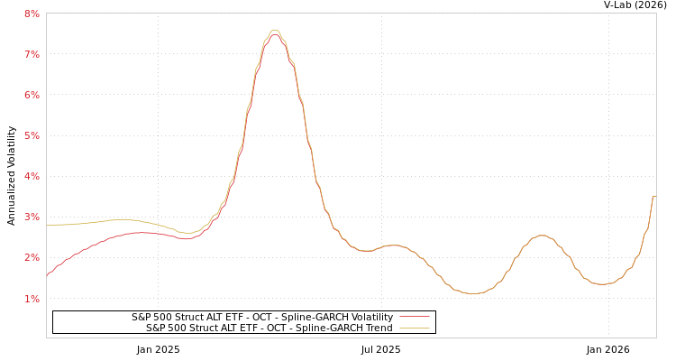 graph of S&P 500 Struct ALT ETF - OCT SGARCH