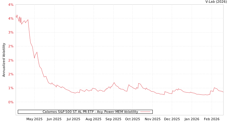 graph of Calamos S&P 500 ST AL PR ETF APMEM