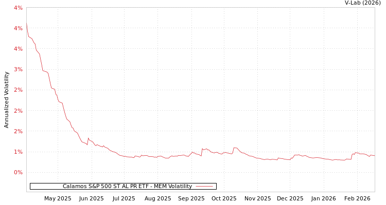graph of Calamos S&P 500 ST AL PR ETF MEM