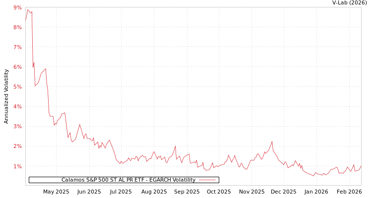graph of Calamos S&P 500 ST AL PR ETF EGARCH