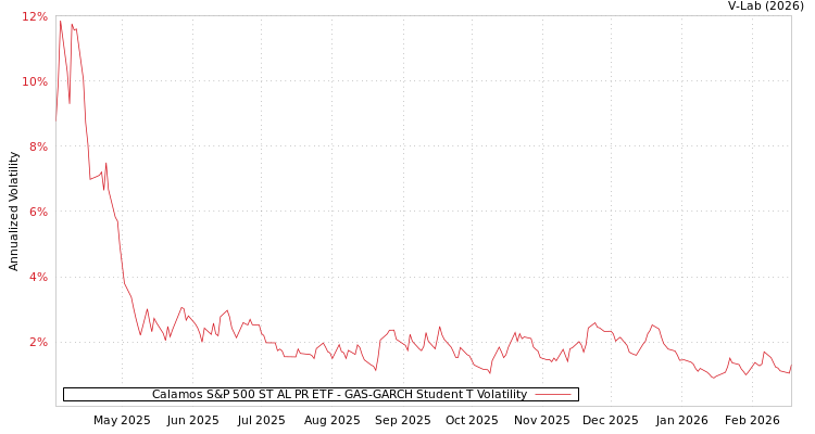 graph of Calamos S&P 500 ST AL PR ETF GAS-GARCH-T