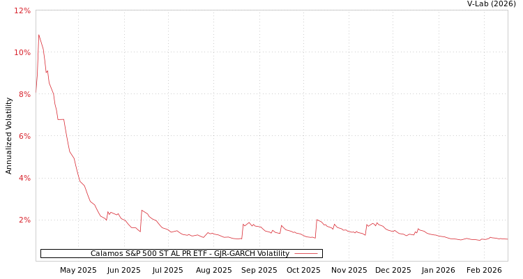 graph of Calamos S&P 500 ST AL PR ETF GJR-GARCH