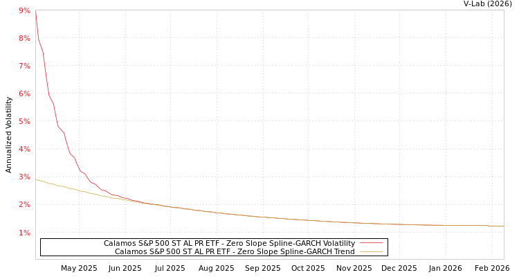 graph of Calamos S&P 500 ST AL PR ETF S0GARCH