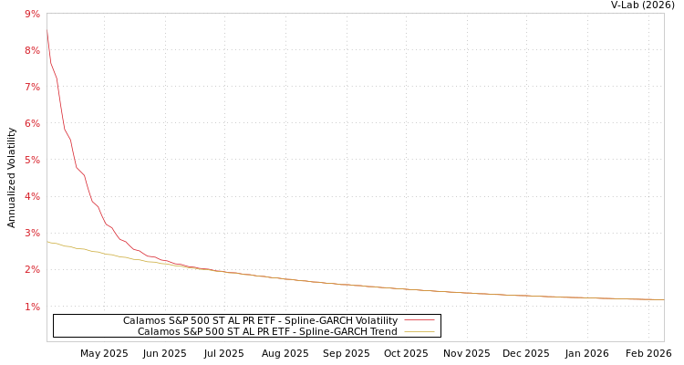 graph of Calamos S&P 500 ST AL PR ETF SGARCH