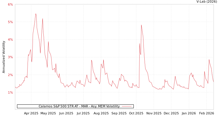 graph of Calamos S&P 500 STR AT - MAR AMEM
