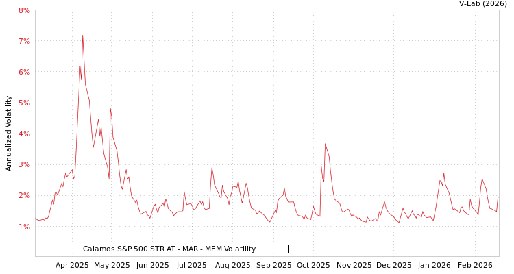 graph of Calamos S&P 500 STR AT - MAR MEM