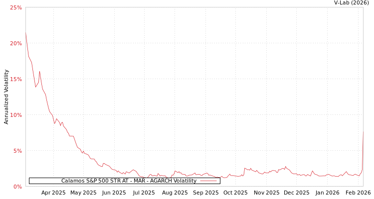 graph of Calamos S&P 500 STR AT - MAR AGARCH
