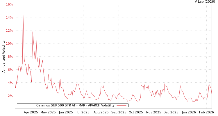 graph of Calamos S&P 500 STR AT - MAR APARCH