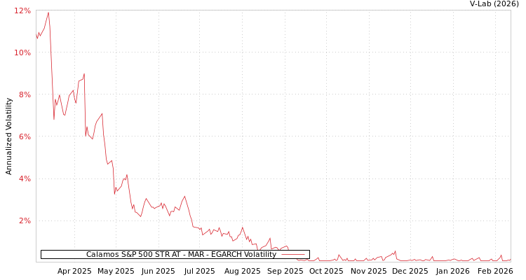 graph of Calamos S&P 500 STR AT - MAR EGARCH