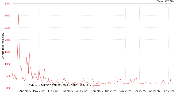 graph of Calamos S&P 500 STR AT - MAR GARCH