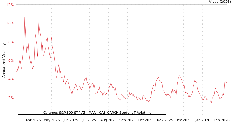 graph of Calamos S&P 500 STR AT - MAR GAS-GARCH-T
