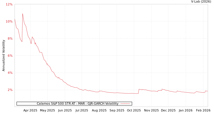 graph of Calamos S&P 500 STR AT - MAR GJR-GARCH