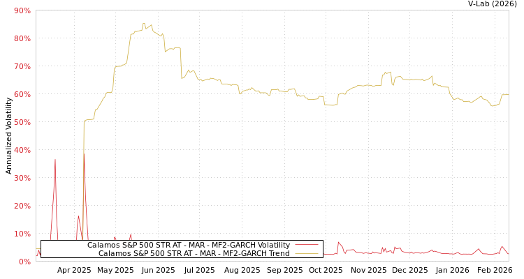 graph of Calamos S&P 500 STR AT - MAR MF2-GARCH