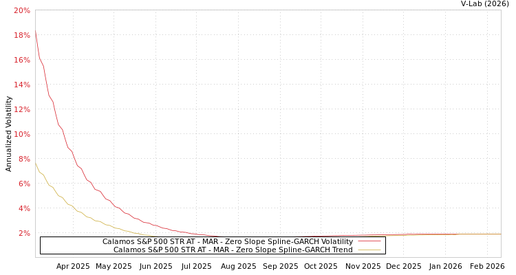 graph of Calamos S&P 500 STR AT - MAR S0GARCH