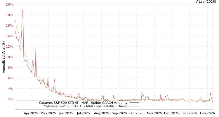 graph of Calamos S&P 500 STR AT - MAR SGARCH