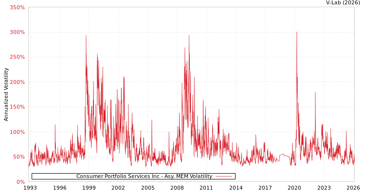 graph of Consumer Portfolio Services Inc AMEM